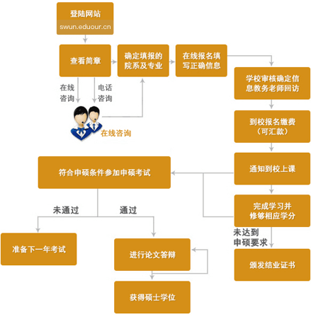 西南民族大学在职研究生申硕流程